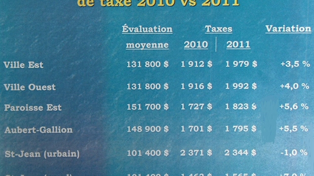 Le compte de taxes des contribuables de Saint-Georges augmentera de 3,8 %