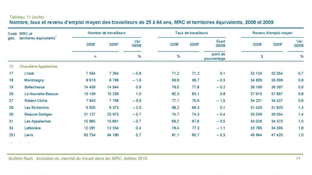 Des statistiques surprenantes sur la situation du marché du travail en Chaudière-Appalaches