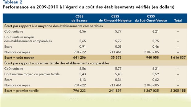 Rapport du vérificateur général du Québec : Le CSSSB entend rendre plus performant son service alimentaire