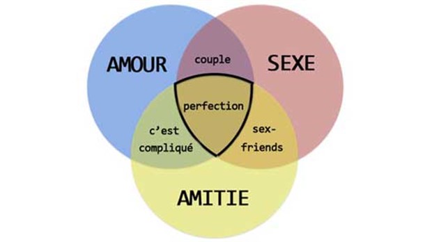 Histoire de sexe, d’amitié et d’amour