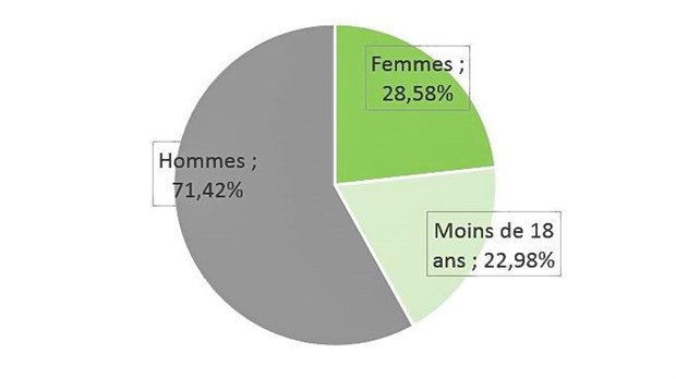 Selon de nouvelles études parues cette année, les femmes chassent de plus en plus