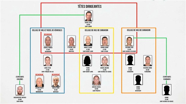 Bilan de l'opération OBLIGER : plusieurs Beaucerons impliqués dans le réseau criminel
