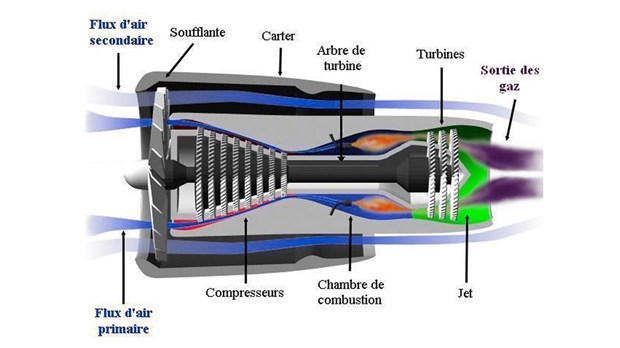 Le fonctionnement d’un moteur à réaction - 1re partie