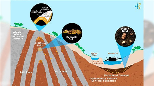 Développement d'un important projet d'or à Saint- Simon-les-Mines